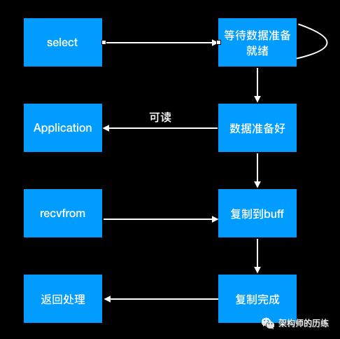 Netty-网络IO模型