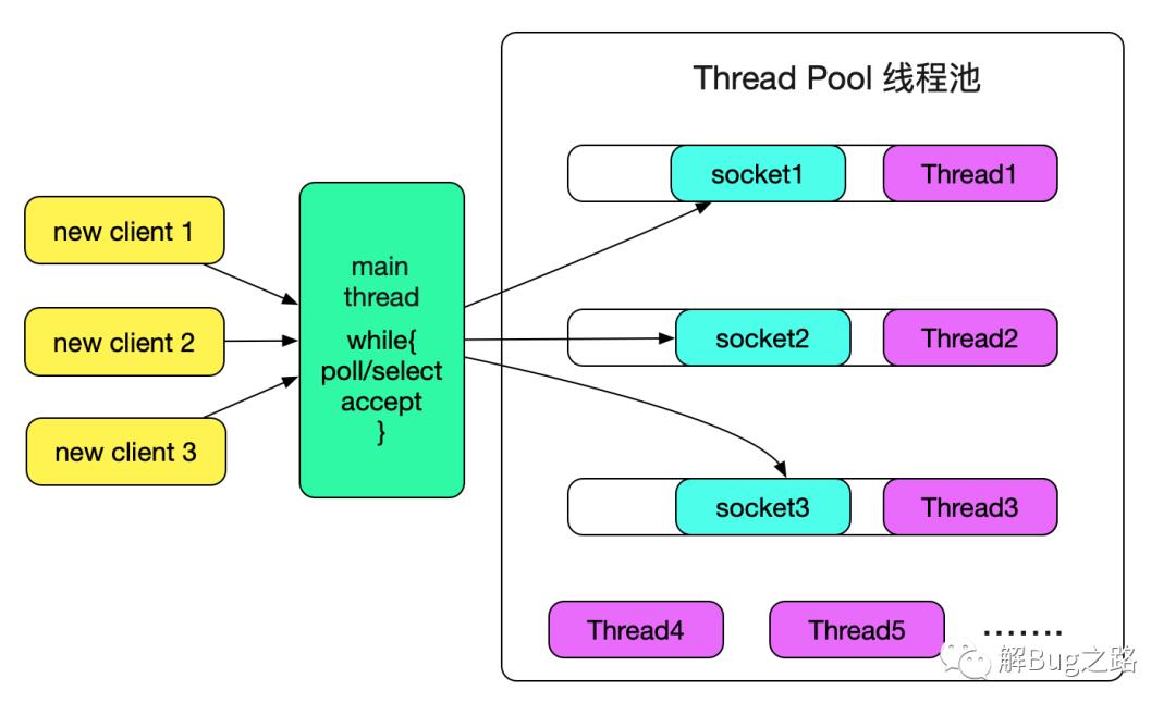 从MySQL源码看其网络IO模型