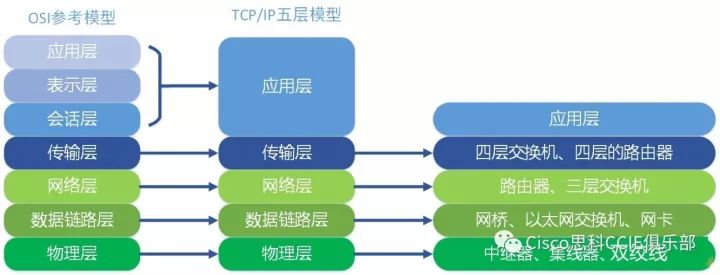 12分钟带你搞定OSI七层模型与TCP/IP五层模型