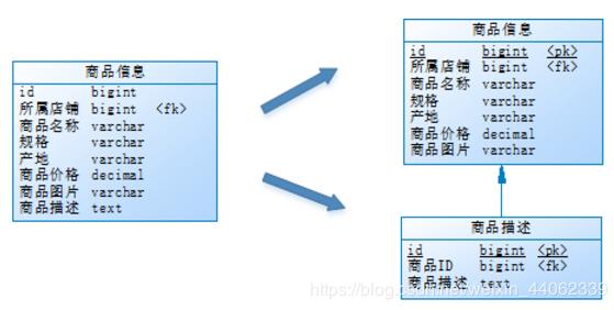 [精选]彻底搞清分库分表（垂直分库，垂直分表，水平分库，水平分表）