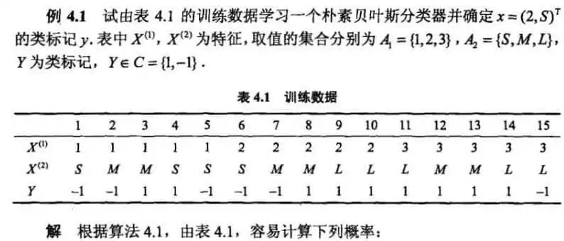 机器学习军火库 | 朴素贝叶斯