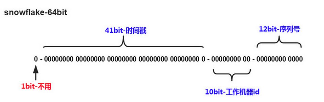 怎么进行数据库分库分表？