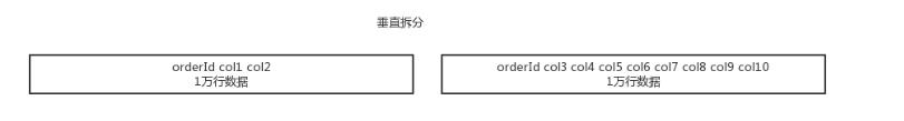 一个关于 MySQL 分库分表的面试 3 连炮！