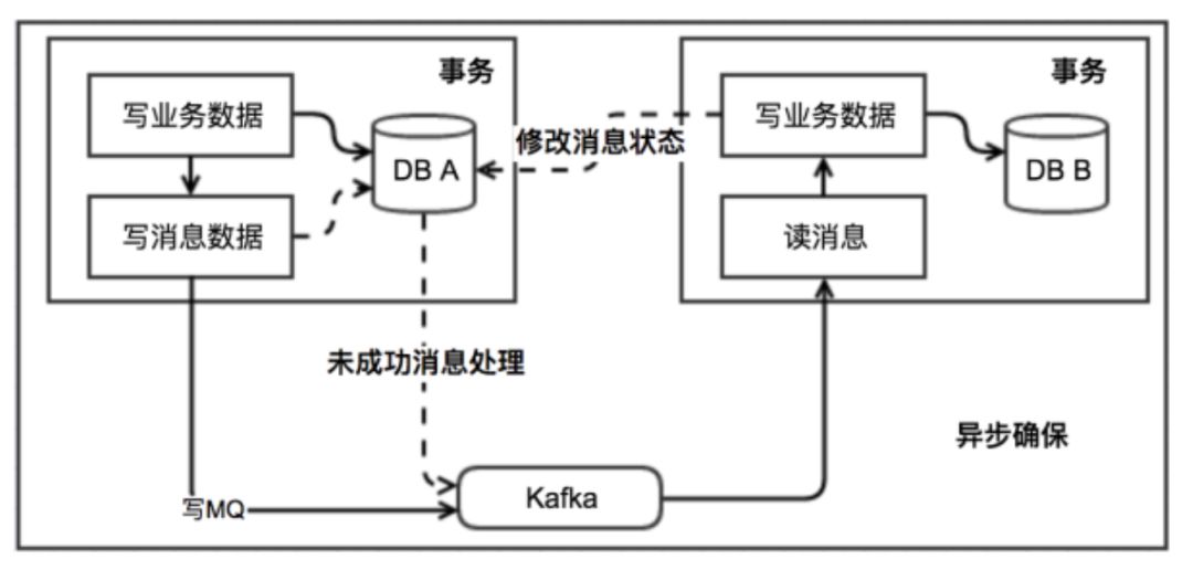 你再不知道分布式事务，我就真的生气了！