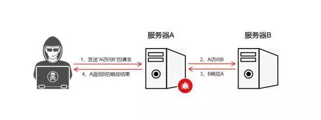 CSRF和SSRF不只一字之差