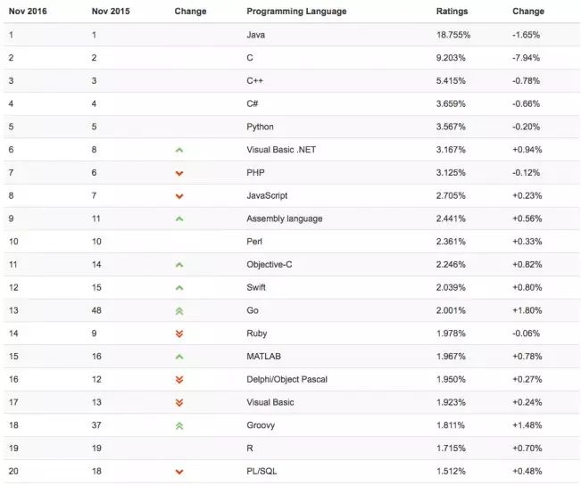 2016年11月编程语言排行榜：Haskell真能挺近前20吗?