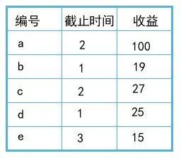 贪心算法（4）：作业排序问题