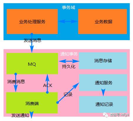 分布式事务中常见的三种解决方案