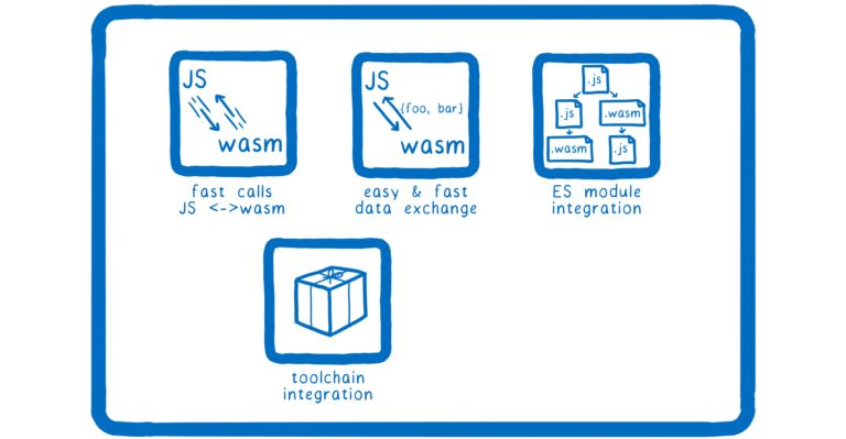 【第1449期】WebAssembly 后 MVP 时代的未来：卡通技能树