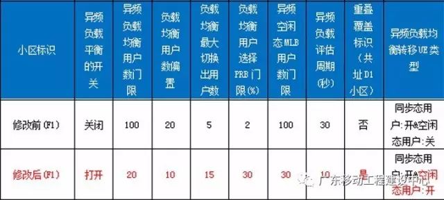 【技术专栏】华为LTE异频负载均衡算法验证