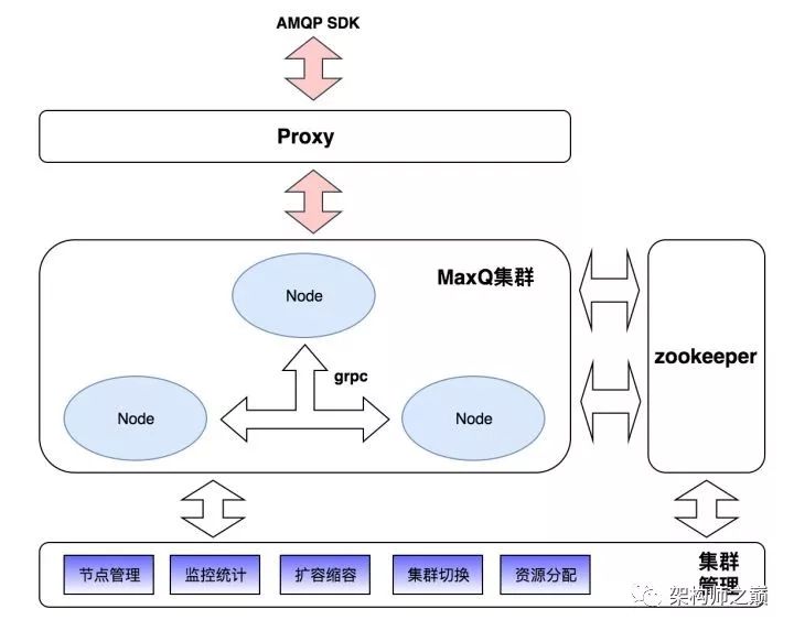 饿了么：基于AMQP实现的golang消息队列MaxQ