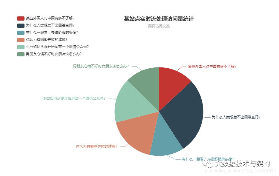 【大数据实战】Flume+Kafka+Spark+Spring Boot 统计网页访问量项目