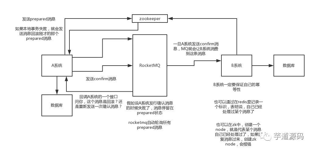 经典面试题：分布式事务问题的解决方案