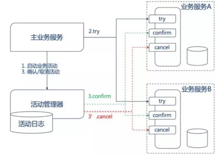 分布式事务浅析