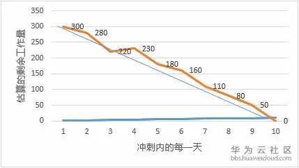 【敏捷开发】如何玩转每日站会