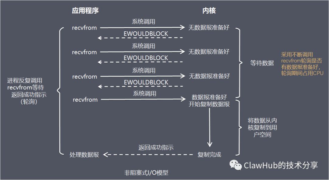 Netty【四】IO模型