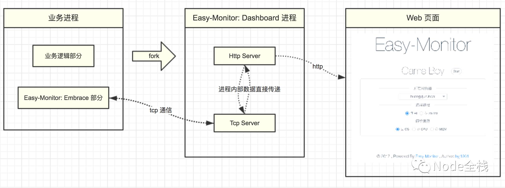 Easy-Monitor 2.0: 开启你的 Node.js 内核性能监控