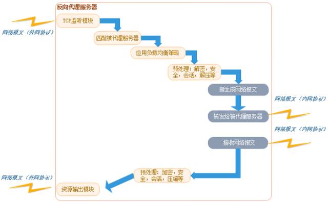 学习 | 一文看懂web服务器、应用服务器、web容器、反向代理服务器区别与联系