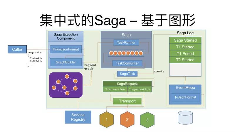 Saga分布式事务解决方案与实践