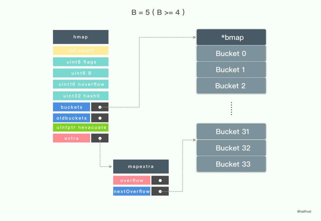 转:golang实现线程安全的map