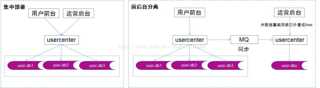 数据库分库分表的应用场景及解决方案