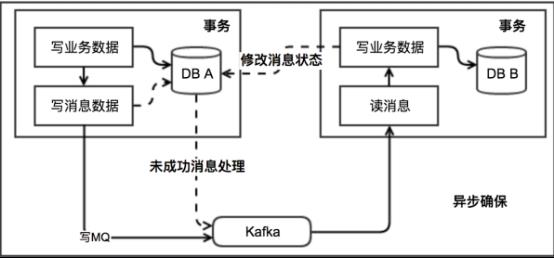 5种分布式事务解决方案优缺点对比