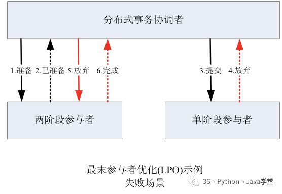 某宝分布式事务架构设计