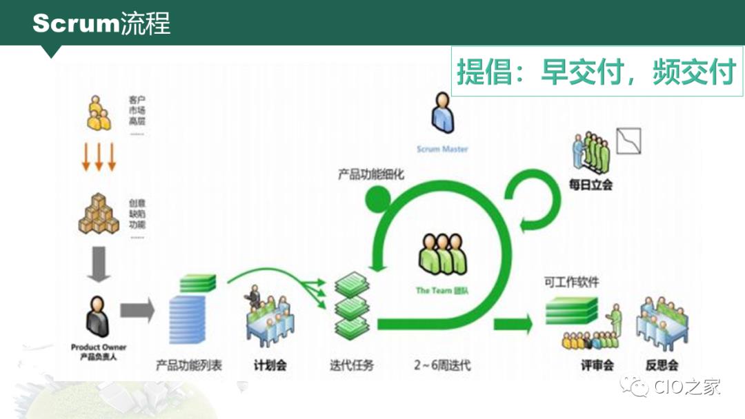 敏捷开发基础知识