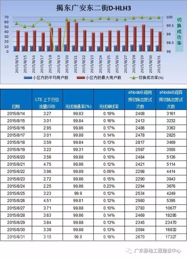 【技术专栏】华为LTE异频负载均衡算法验证