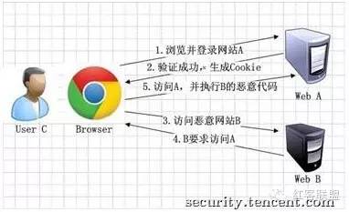 CSRF-Scanner——打造全自动检测CSRF漏洞利器