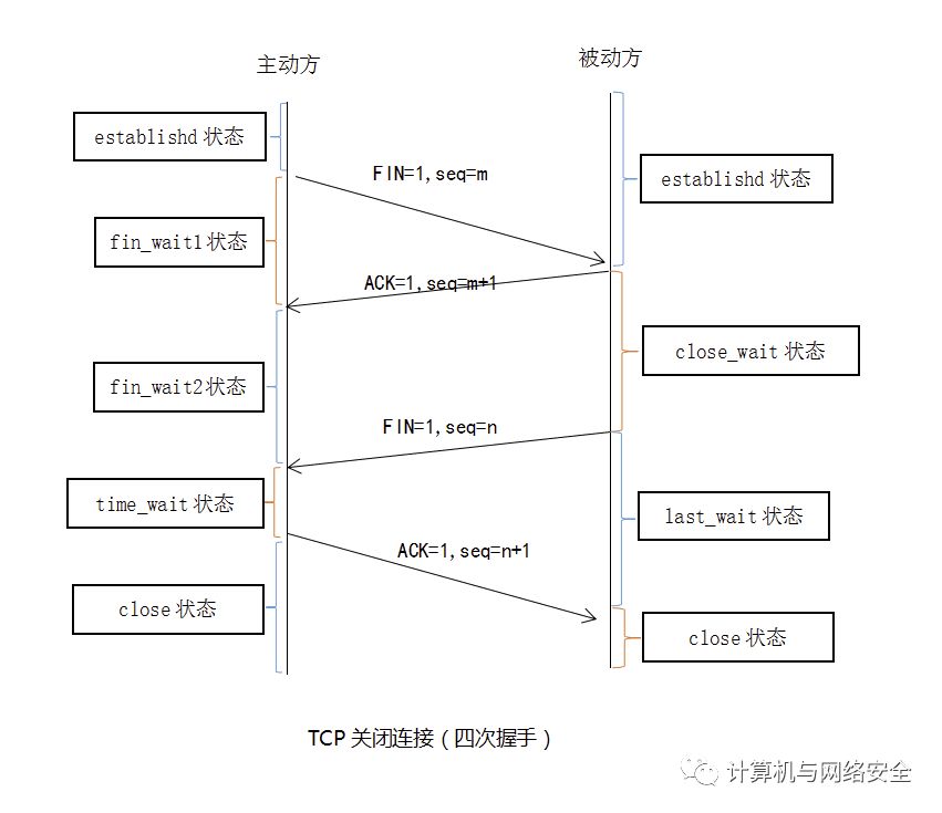 以女朋友为例讲解 TCP/IP 三次握手与四次挥手