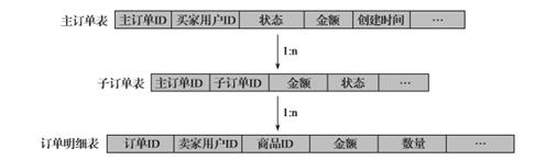 阿里巴巴数据库分库分表的实践