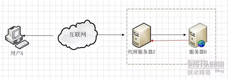 图解正向代理、反向代理、透明代理