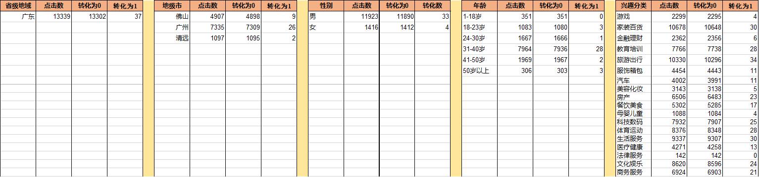 受众画像数据只是看看？——基于朴素贝叶斯的用户数据挖掘（上、下）