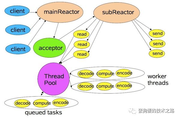 TCP/IP的底层队列实现原理