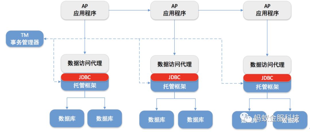 深度| 一篇文章为你解读SOFA-DTX 分布式事务的设计演进路线