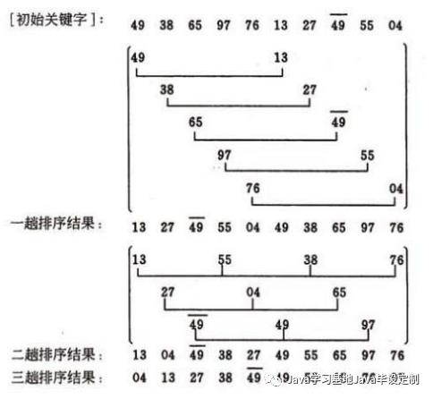 算法（5）——希尔排序算法