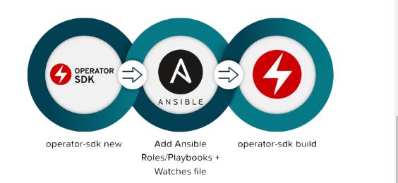 Ansible管理K8S&开发K8S Ansible Operator