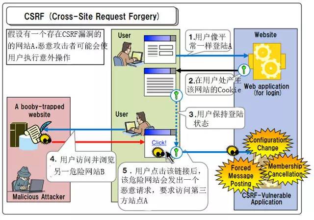 【干货傍身】沉睡的巨人—CSRF