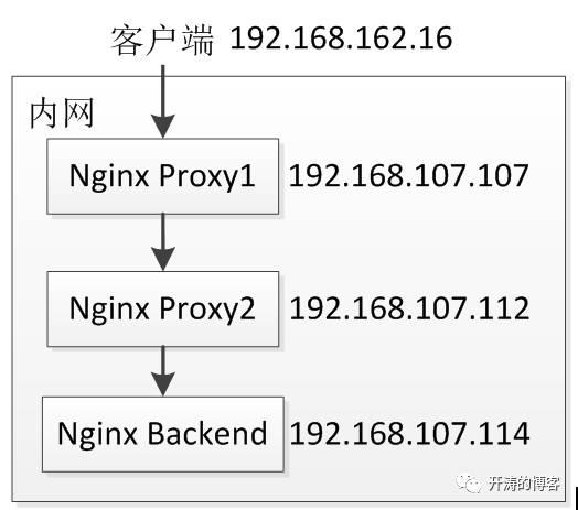 反向代理与Real-IP和X-Forwarded-For