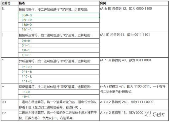 （运算符）乐创DIY C语言讲义​——3.7节（2）