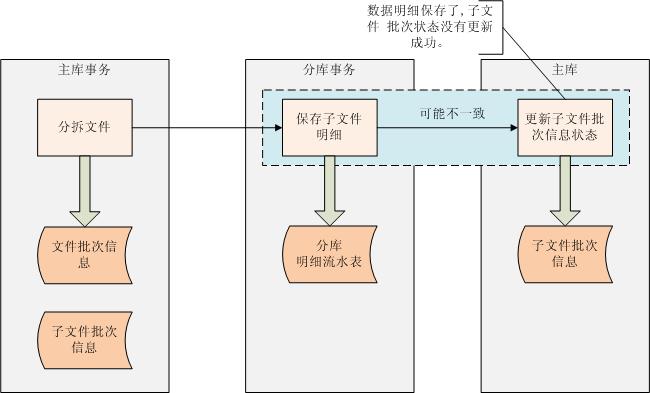 2013-01-25 分库分表带来的完整性和一致性问题