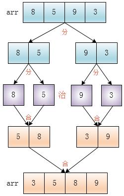 【数据结构与算法】归并排序