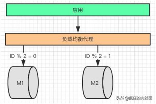 终于明白为什么要“分库分表”了！