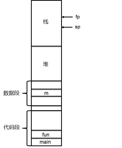 C语言在函数调用时，栈是如何变化的？