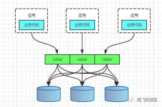 分库分表技术演进&最佳实践-修订篇