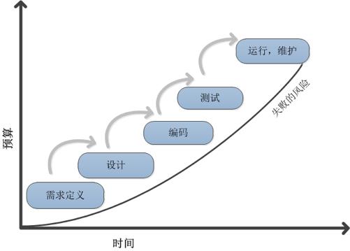 敏捷开发&团队之日常