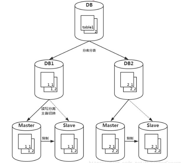 MySql 分库分表与分区的区别和思考