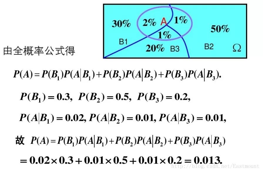 朴素贝叶斯详解及中文舆情分析（附代码实践）