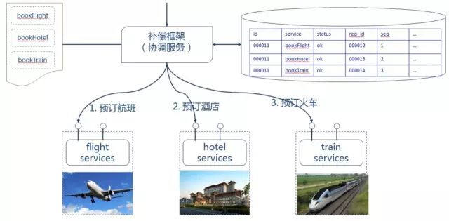 为什么说传统分布式事务不再适用于微服务架构？